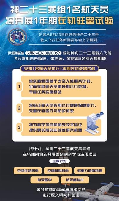 神舟二十三号航天员乘组5月24日出征太空 在轨期间将新开展100余项科学与应用项目
